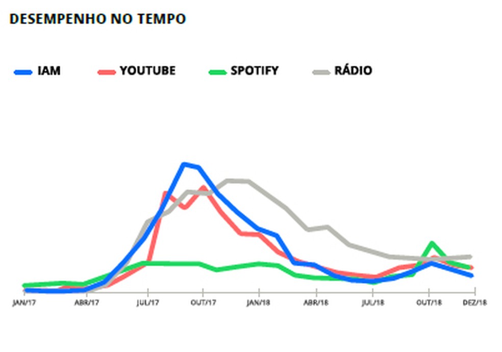 Gráfico de relatório da empresa Playax mostra curva de crescimento e queda de execuções de Pabllo Vittar ao longo de 2018. O IAM (linha azul), ou índice de audiência musical, é um índice consolidado da Playax que considera a execução total na internet e nas rádios — Foto: Reprodução