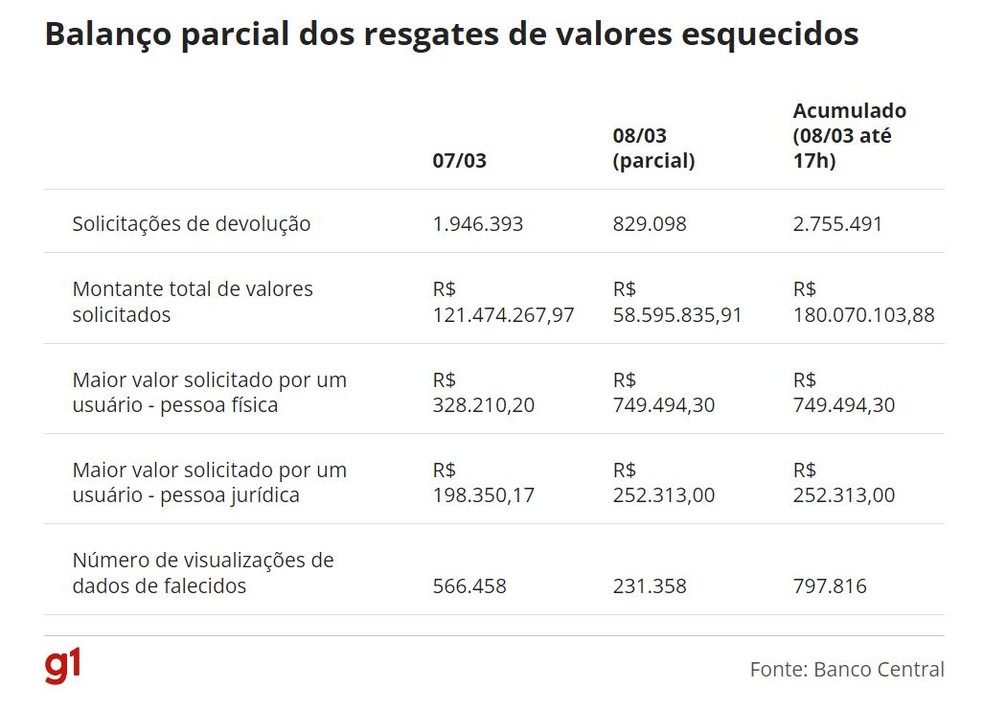 Uma única pessoa sacou quase R$ 750 mil, segundo Banco Central. — Foto: Arte/g1