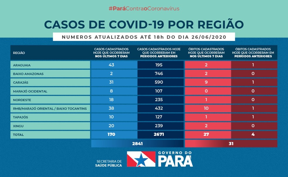 Pará registra 99.313 casos e 4.834 óbitos por Covid-19 — Foto: Pará