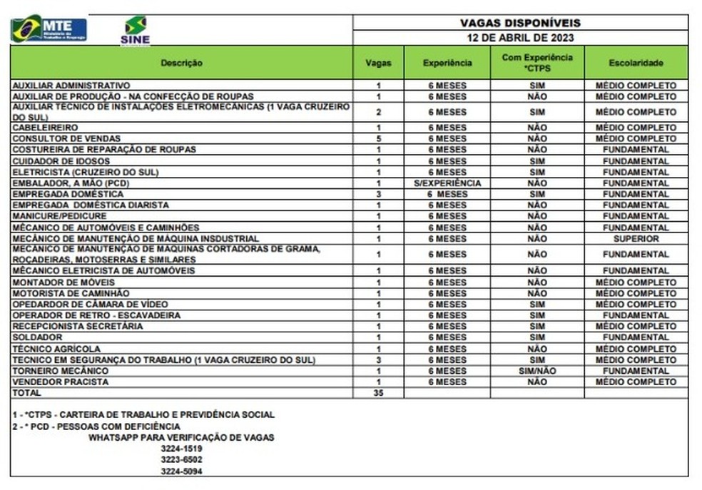 Sine disponibiliza 35 vagas de emprego nesta quarta-feira (11) — Foto: Sinte-AC