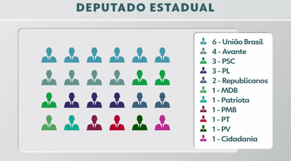 Nova composi&ccedil;&atilde;o da Aleam favorece governador que tenta reelei&ccedil;&atilde;o e prefeito  de Manaus | Elei&ccedil;&otilde;es 2022 no Amazonas | G1