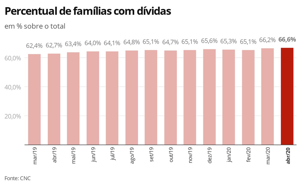 Percentual de famílias com dívidas — Foto: Economia G1