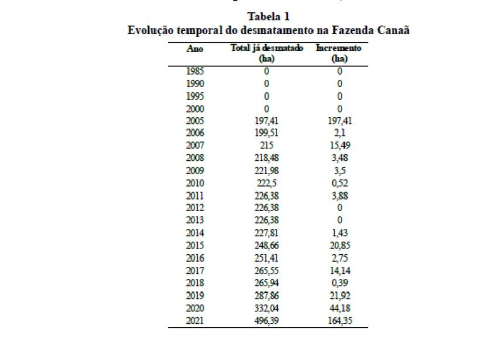 Tabela no processo mostra o avanço do desmatamento na área  — Foto: Reprodução