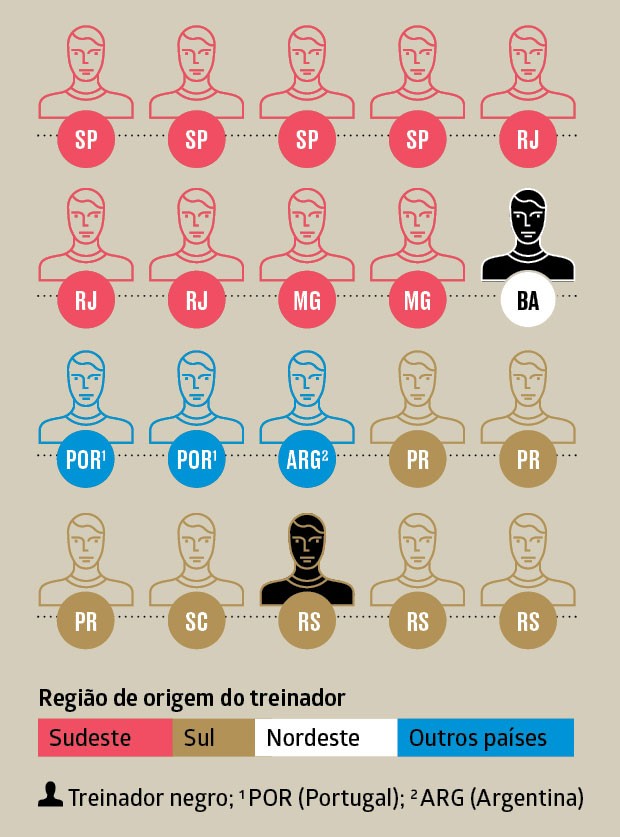Locais de origem dos 20 treinadores da primeira divisão do Campeonato Brasileiro (Foto:  )