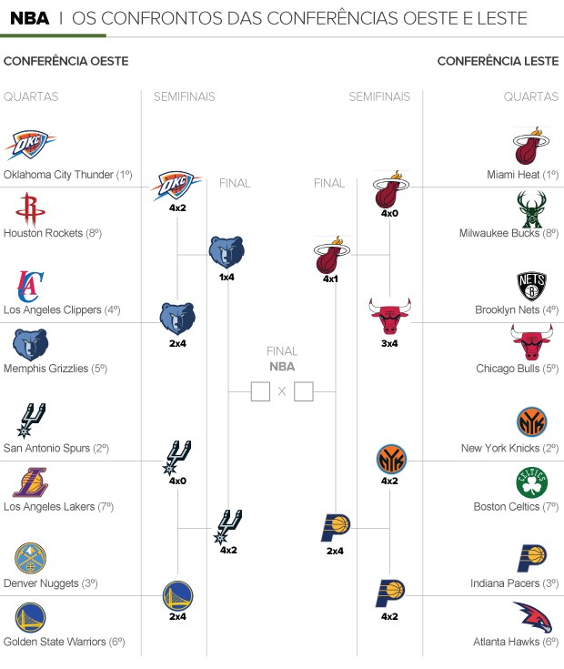 Resultados e classificação dos jogos da madrugada na NBA