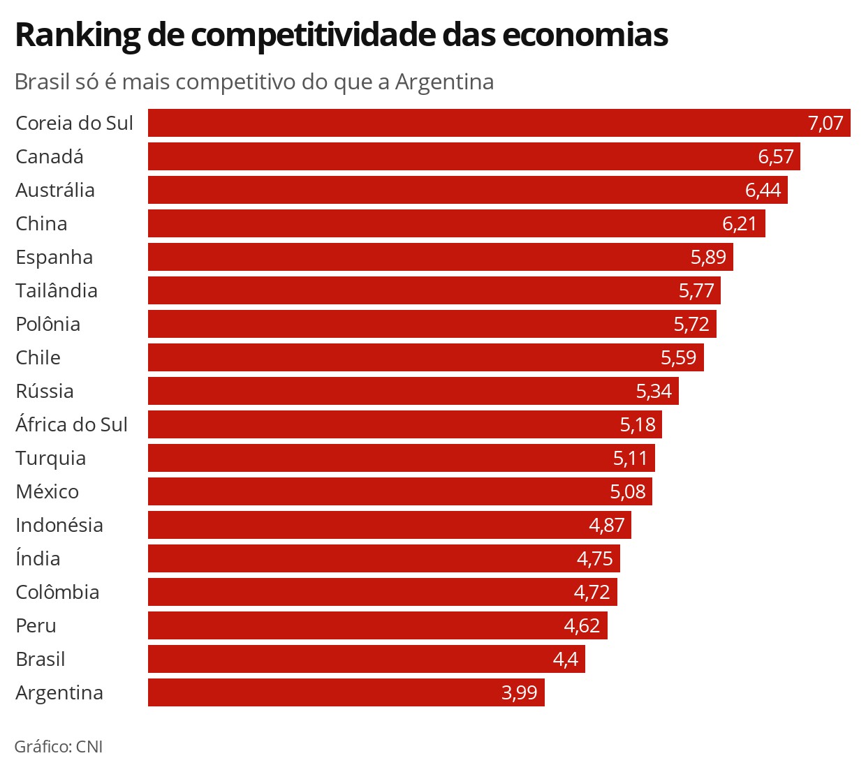 Brasil segue em penúltimo lugar em ranking de competitividade, diz CNI thumbnail