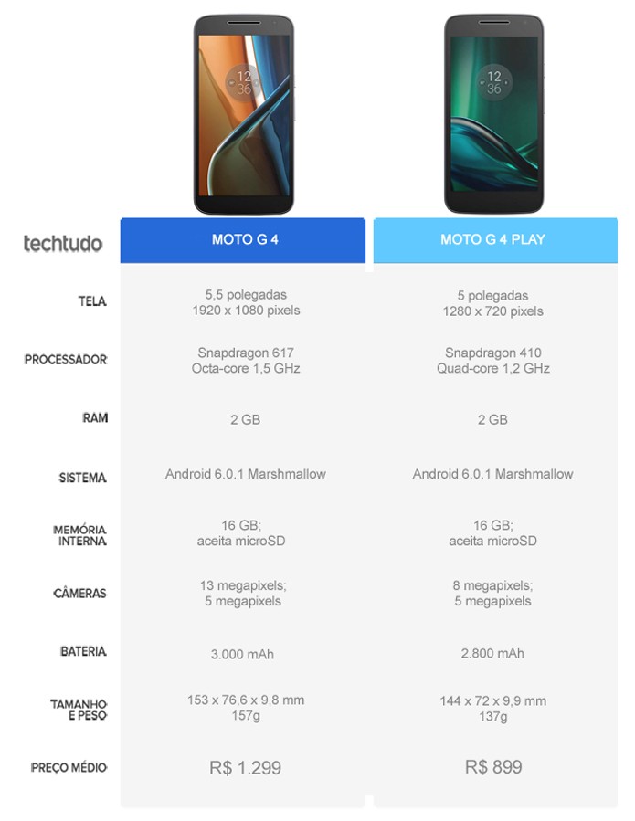 Tabela comparativa entre o Moto G 4 e o Moto G 4 Play (Foto: Arte/TechTudo)