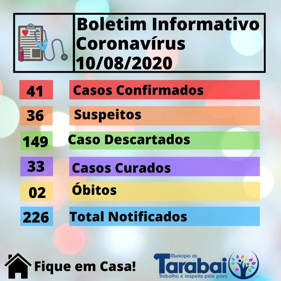 Casos de coronav&iacute;rus em Tarabai, em 10 de agosto &mdash; Foto: Divulga&ccedil;&atilde;o