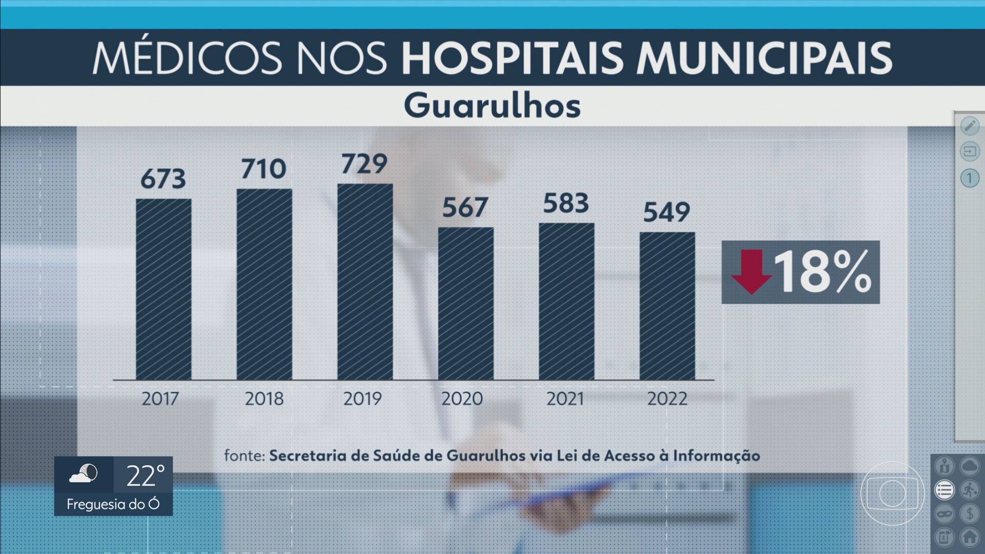 Guarulhos, na Grande SP, tem queda no número de médicos nos três hospitais municipais; pacientes reclamam
