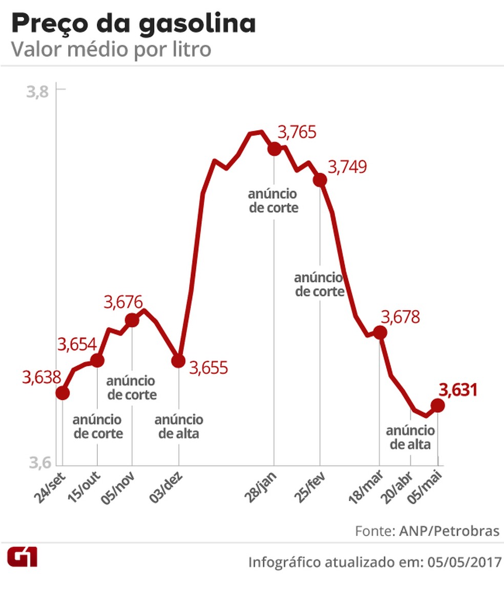 Preço médio da gasolina sobe após 4 semanas de queda, diz ANP