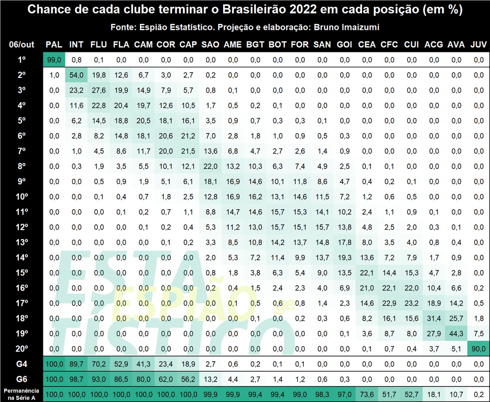 Chances de as equipes terminarem o Brasileir�o em cada posi��o ap�s 30 rodadas � Foto: Bruno Imaizumi/Espi�o Estat�stico