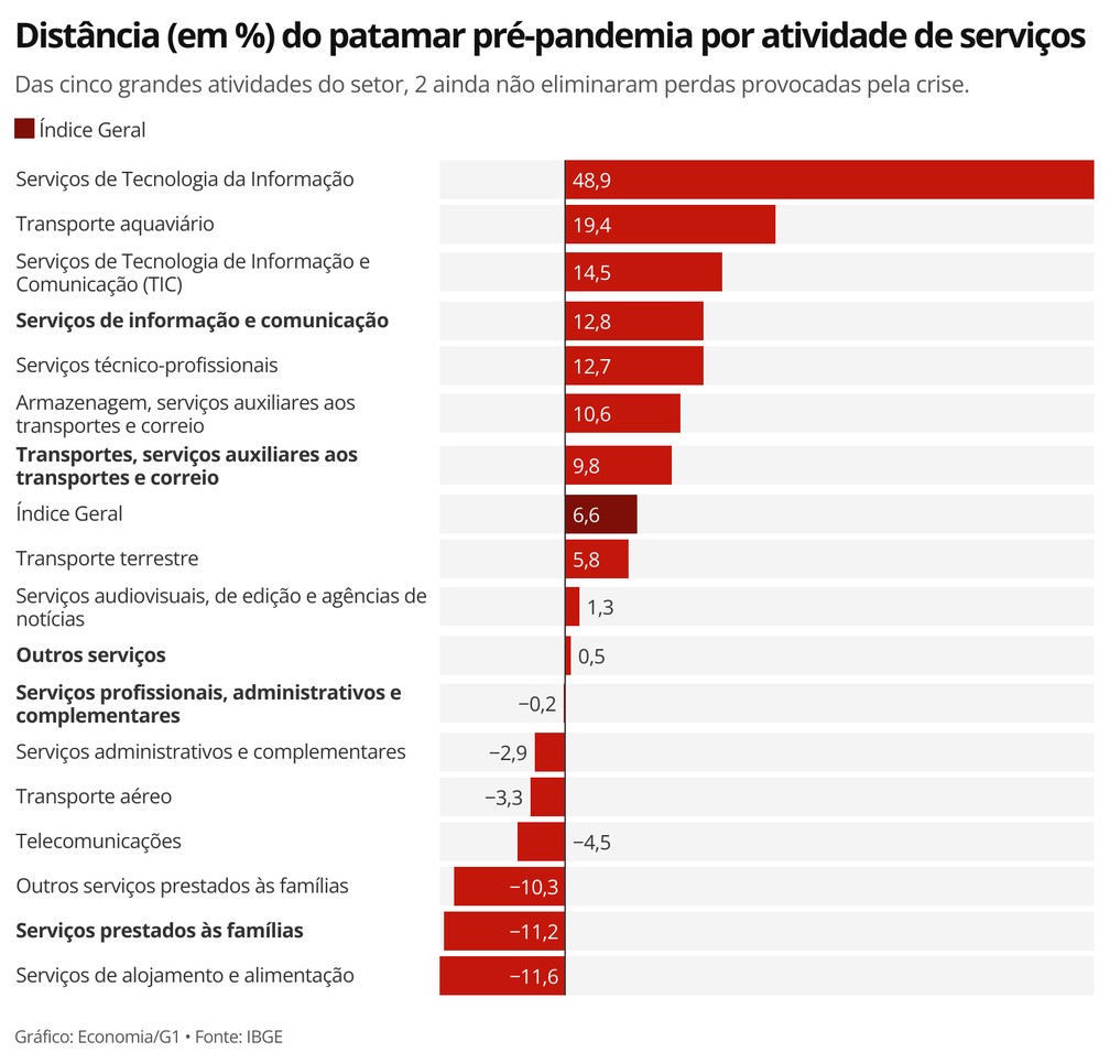 Distância (em %) do patamar pré-pandemia por atividade de serviços — Foto: Economia g1