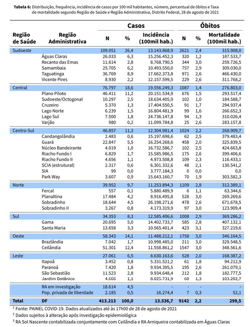 Números da Covid-19 por região do DF, em 28 de agosto de 2021 — Foto: SES-DF/Reprodução