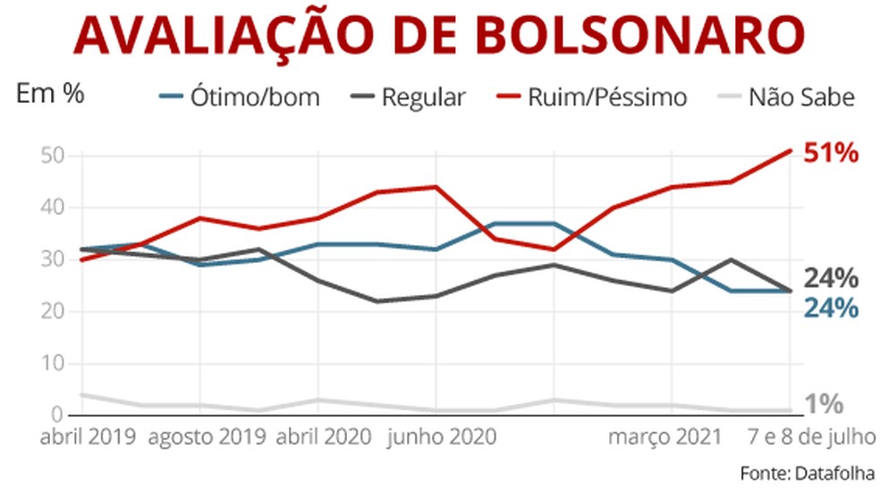 Selo Datafolha com aprovação de Bolsonaro em 8 de julho de 2021 — Foto: Arte/G1