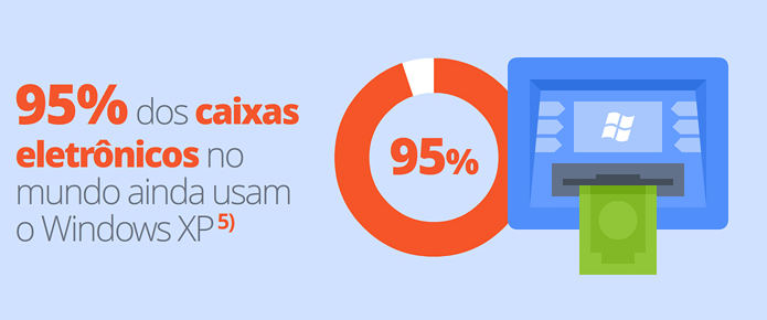 Dados comprovam necessidade de atenção ao XP (Foto: Divulgação/Avast)