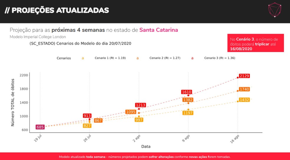 Projeções apontam para aumento de mortes por Covid-19 em SC — Foto: Governo de SC/Reprodução