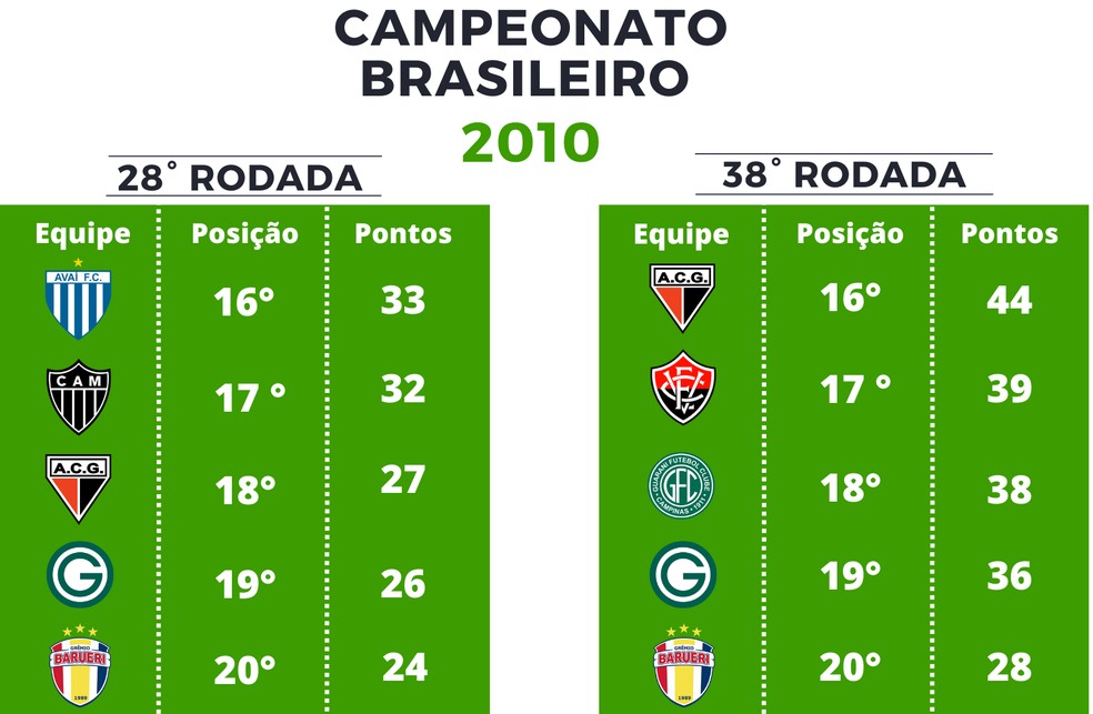  Pontuação Série A de 2010 — Foto: GloboEsporte.com