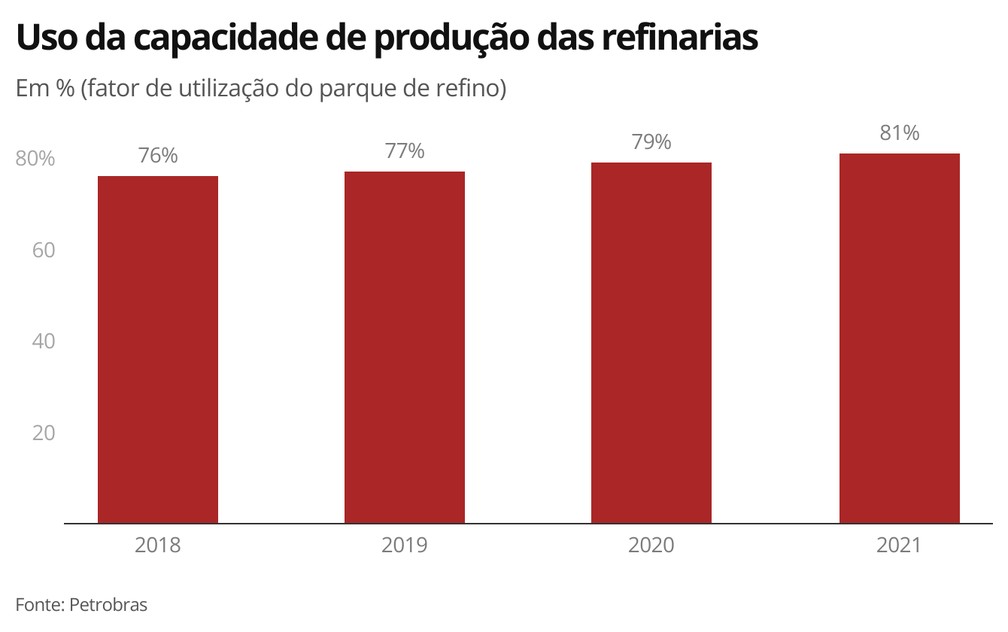 Uso da capacidade de produção das refinarias — Foto: Economia g1