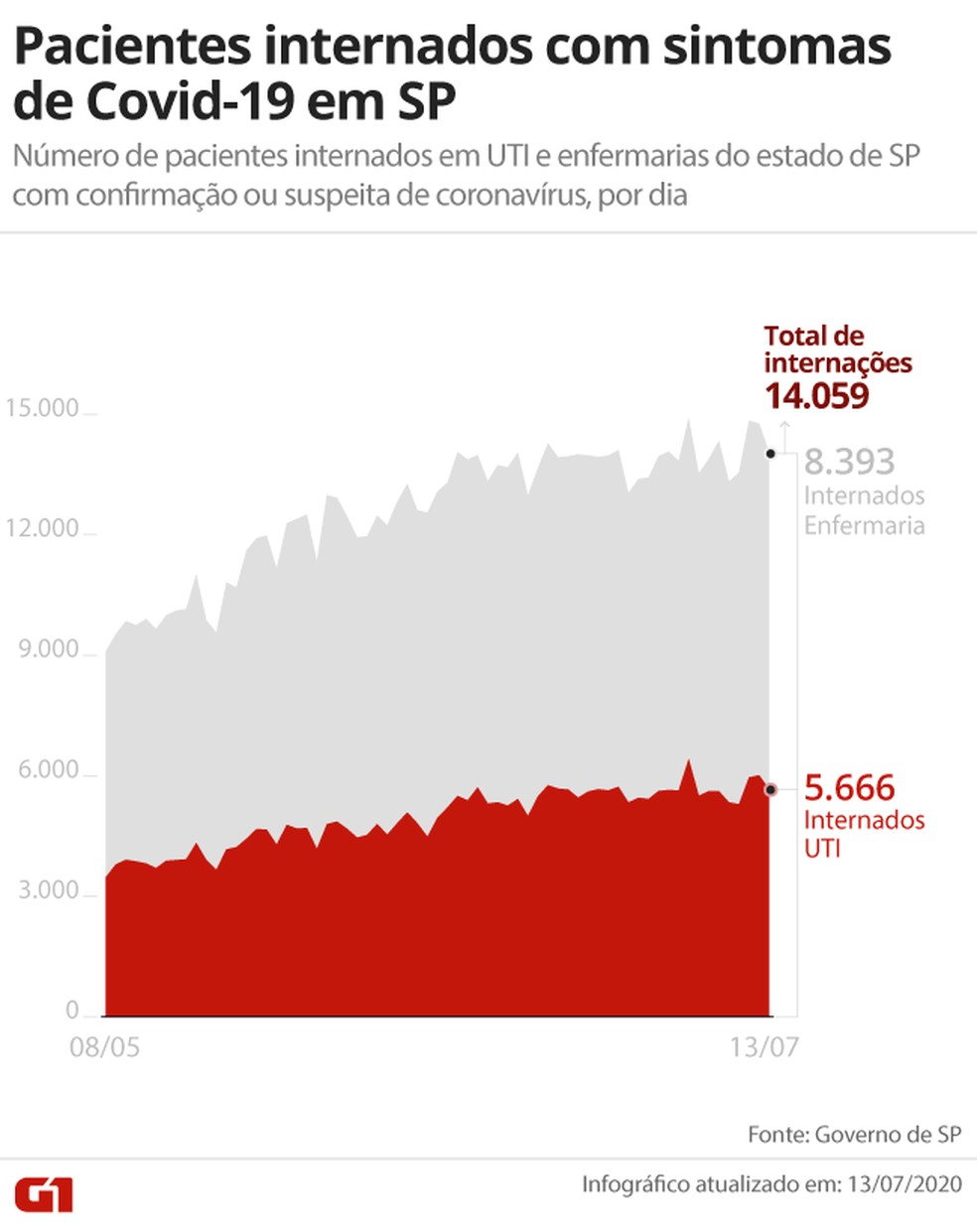 Total de pacientes internados com Covid-19 em SP, entre casos suspeitos e confirmados, até 13 de julho — Foto: Arte G1