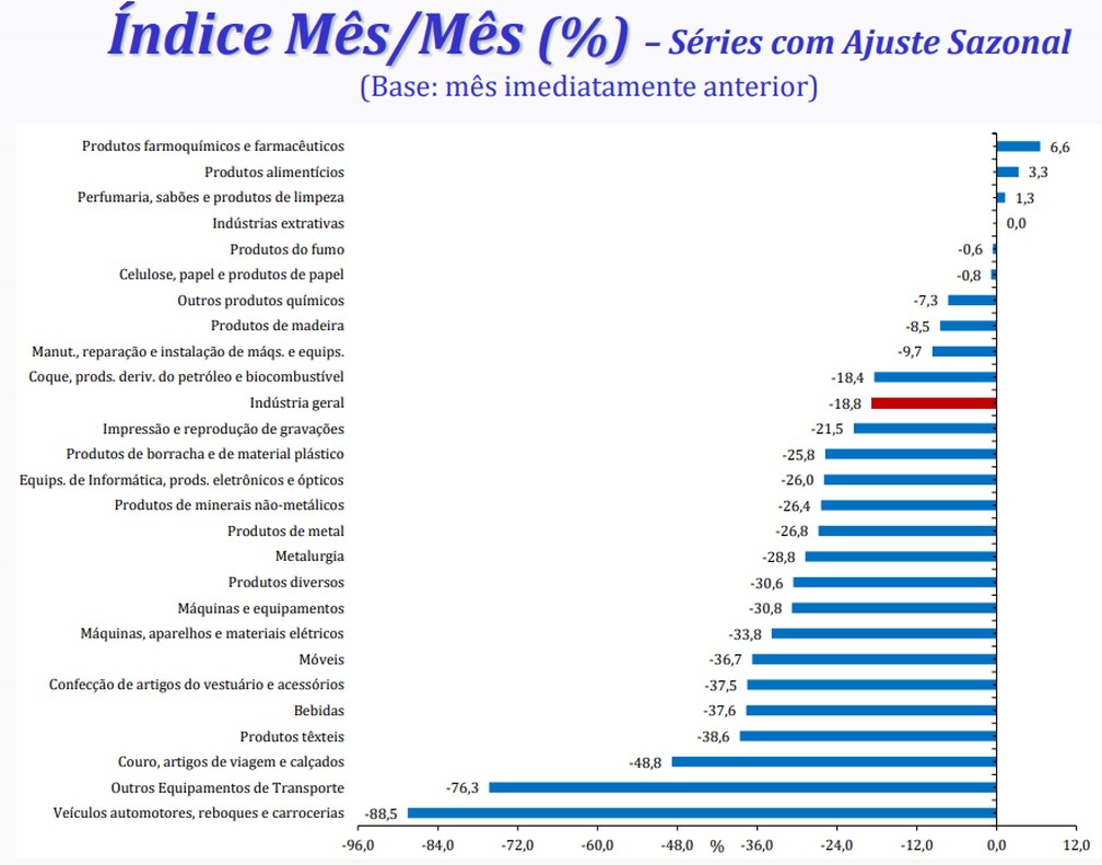 22 dos 26 ramos industriais pesquisados registraram queda em abril, segundo o IBGE  — Foto: Divulgação