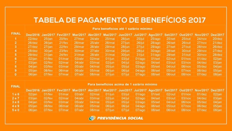Tabela de pagamentos de benefícios abaixo (Foto: Reprodução)