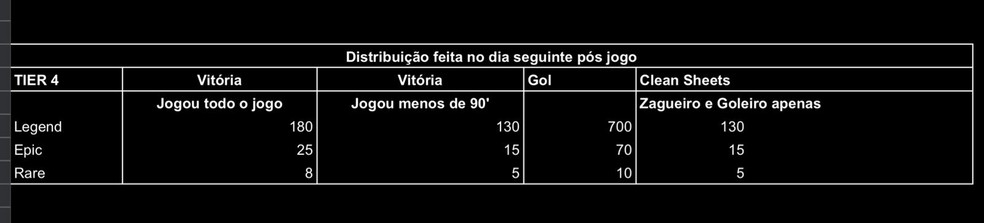 Golaço de Matheus Gonçalves valeu 700 pontos para portador de figurinha lendária dele — Foto: Divulgação