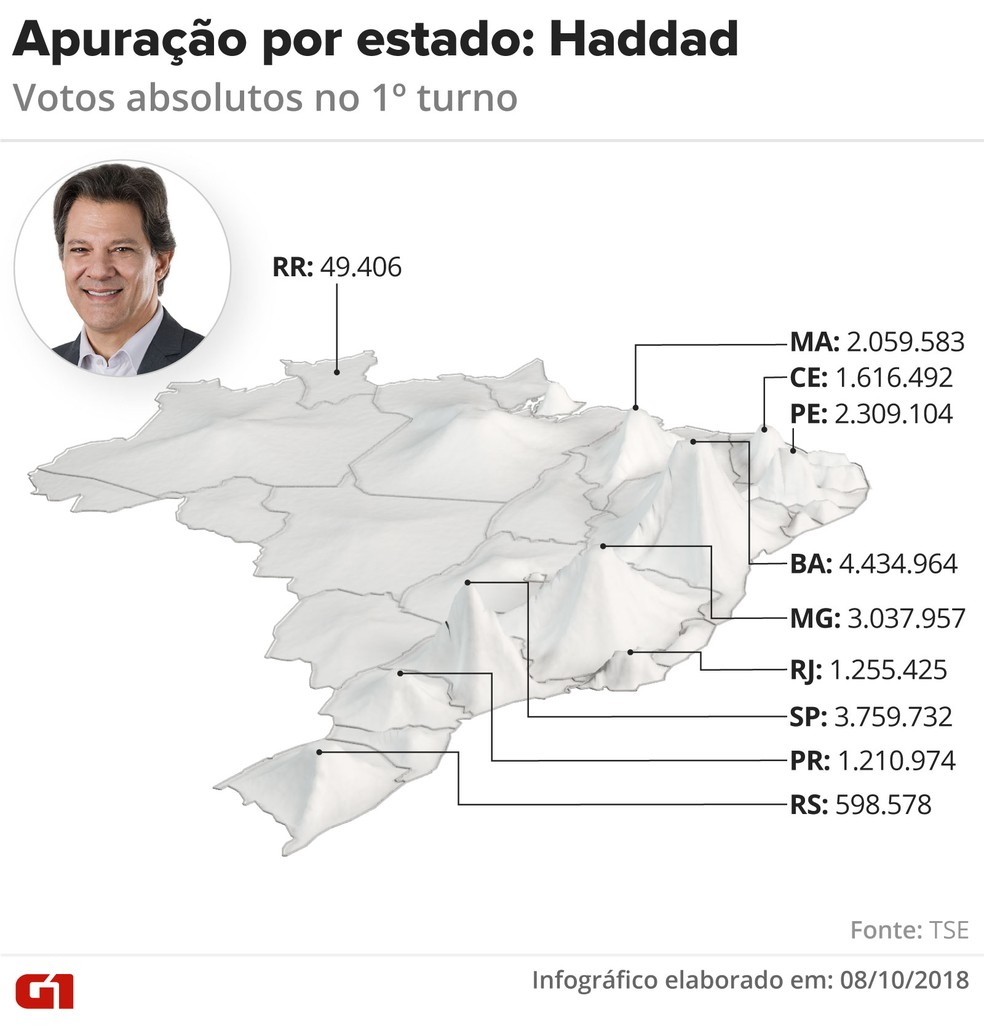 ApuraÃ§Ã£o por estado: Haddad â Foto: Igor Estrella/G1