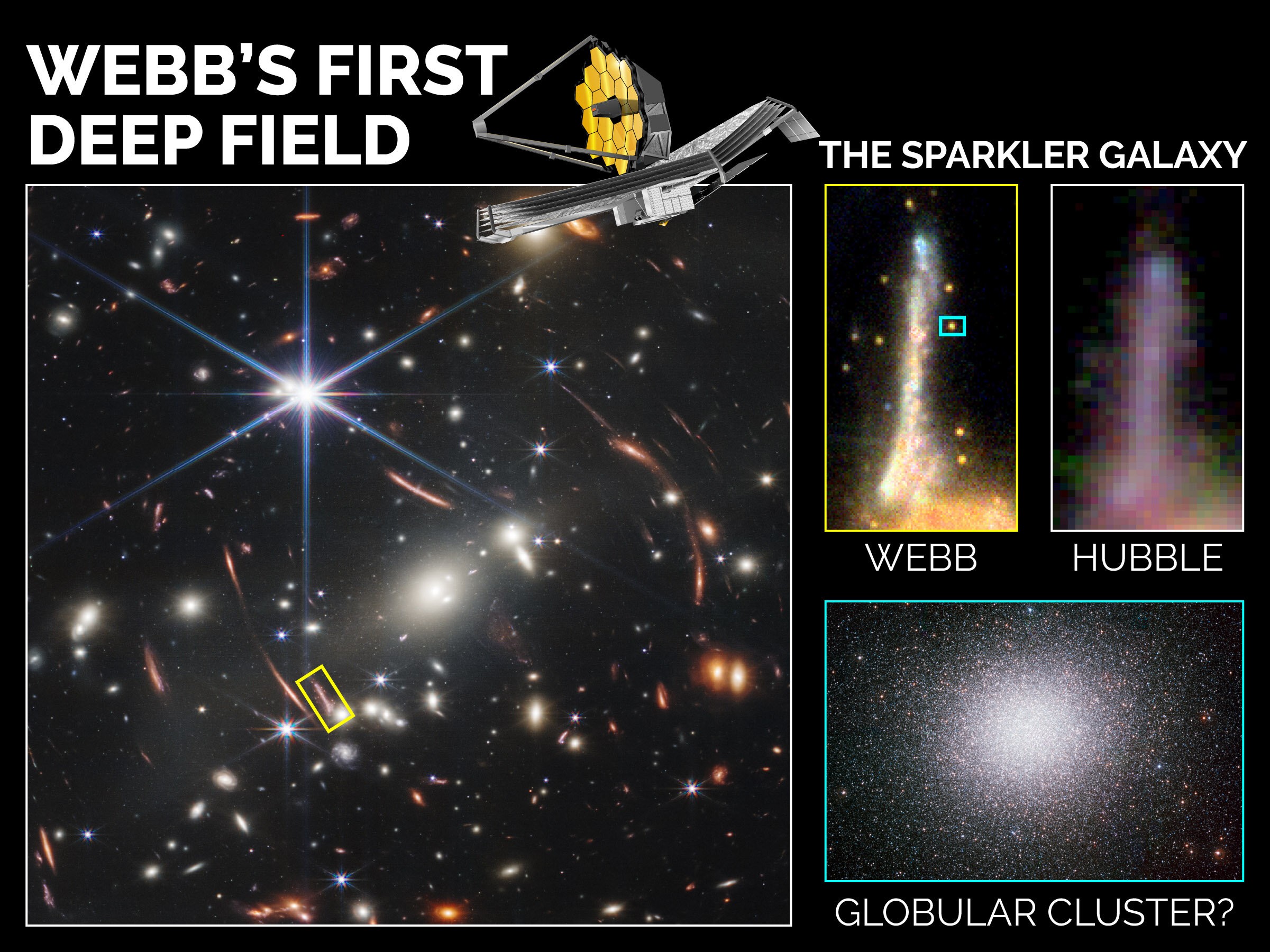 Pesquisadores estudaram galáxia Sparkler localizada no Primeiro Campo Profundo de James Webb e usaram o telescópio para determinar que cinco dos objetos brilhantes ao seu redor são aglomerados globulares (Foto: Agência Espacial Canadense, NASA, ESA, CSA, STScI; Mowla, Iyer et ai. 2022)