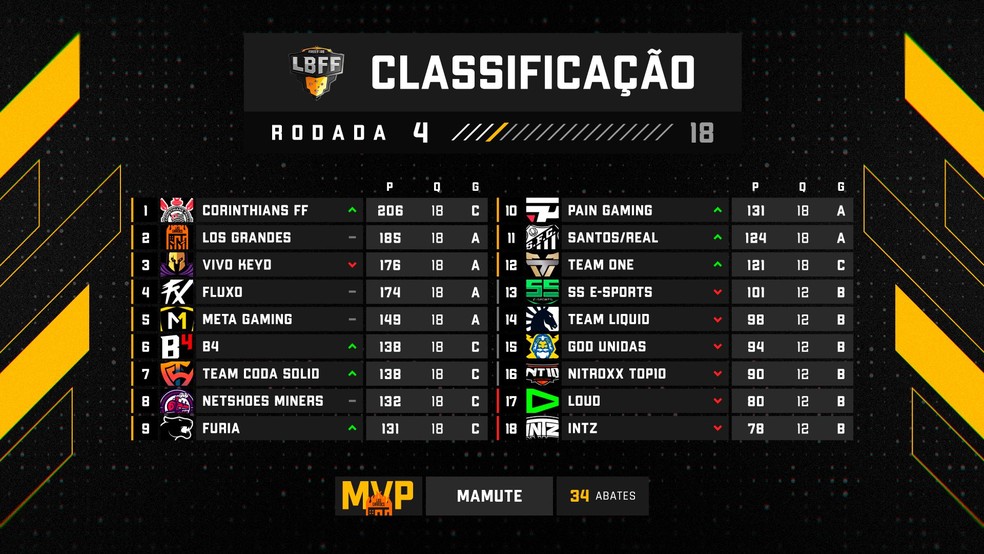 lbff corinthians faz dobradinha e assume lideranca free fire ge