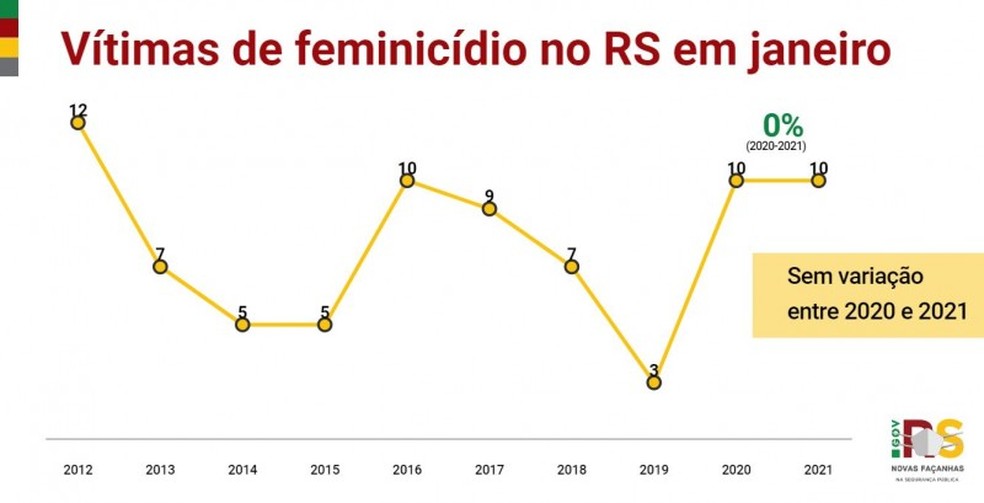 Vítimas de feminicídio no RS em janeiro — Foto: Divulgação/SSP-RS