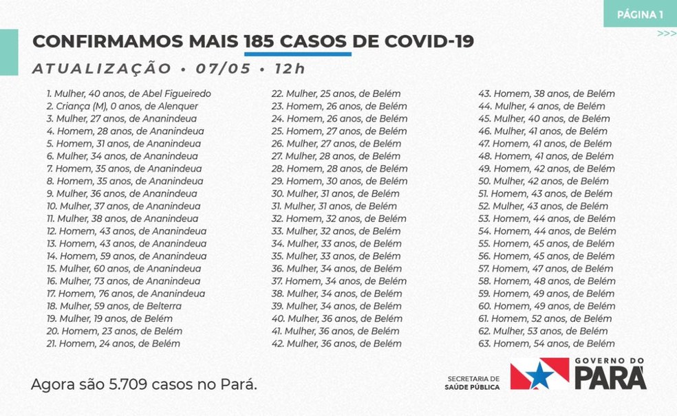 Pará tem mais 185 casos de Covid-19; agora, são 5.709 infectados — Foto: Sespa