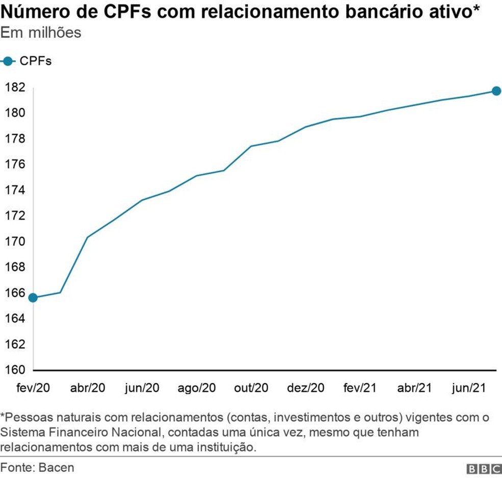 Número de CPFs com relacionamento bancário ativo — Foto: BBC