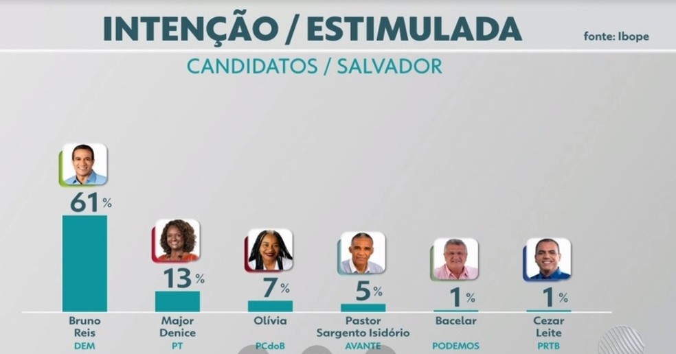 Pesquisa Ibope em Salvador: Bruno Reis, 61%; Major Denice, 13%; Olívia Santana, 7%; Pastor Sargento Isidório, 5% — Foto: Reprodução / TV Bahia