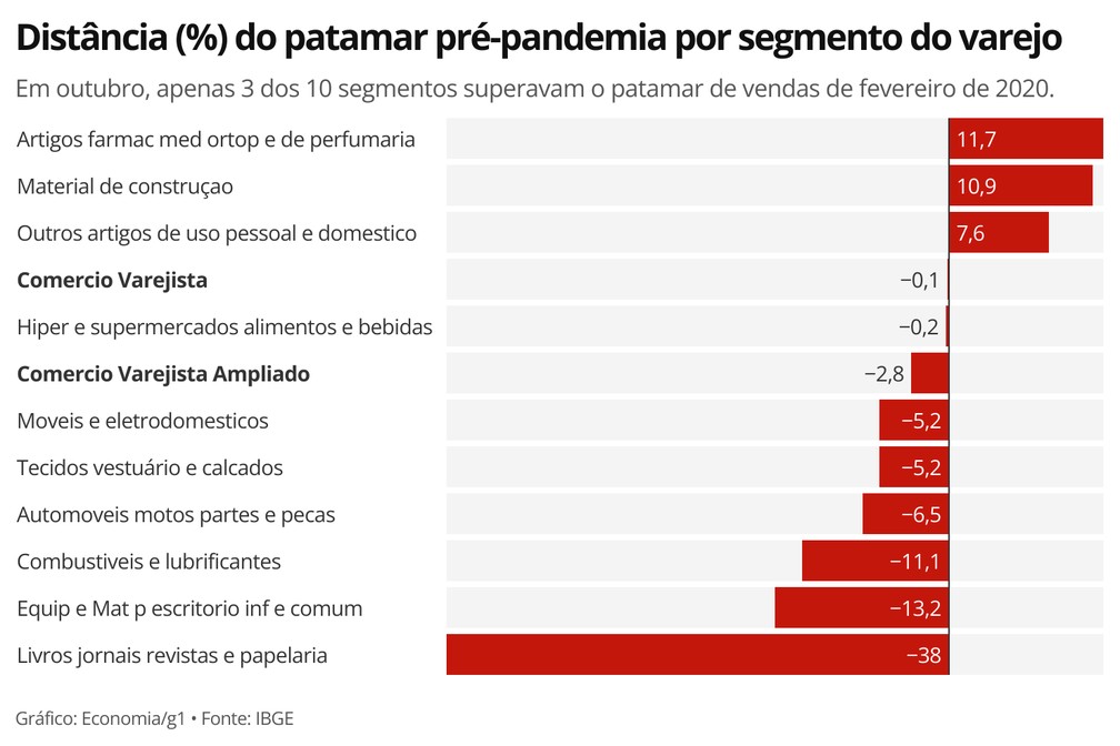 Distância (%) do patamar pré-pandemia por segmento do varejo — Foto: Economia g1