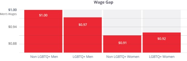 Diferença de pagamentos entre LGBTQ+ e héteros (Foto: Reprodução/Hired)