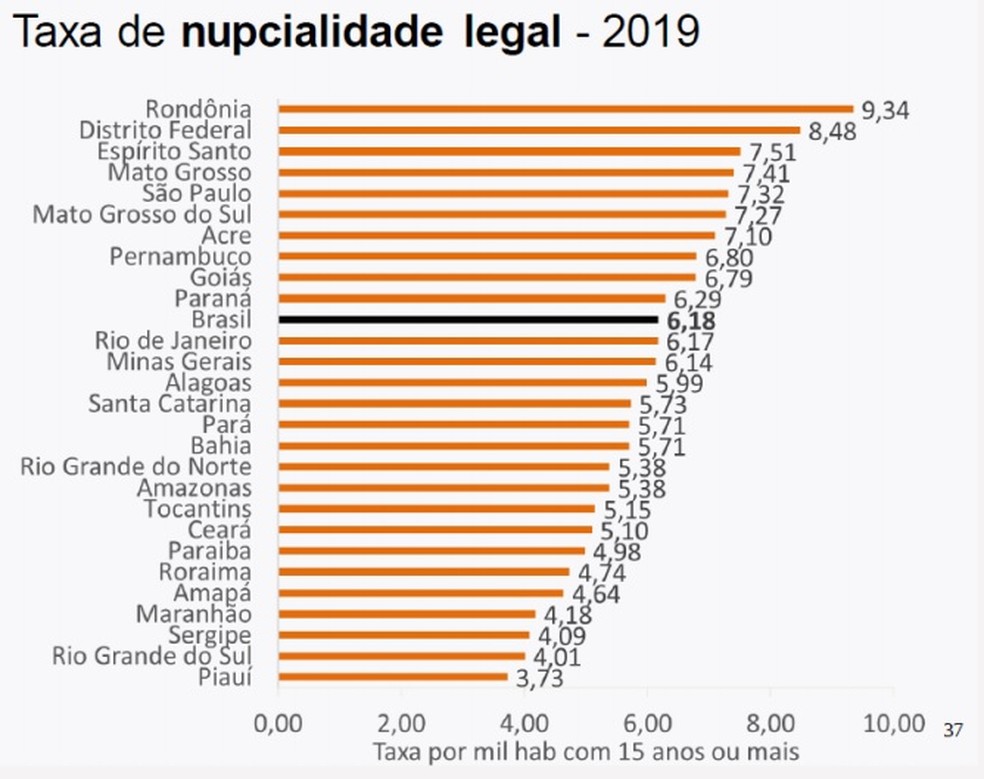 Acre aparece em sete lugar com a maior taxa de nupcialidade — Foto: Reprodução/IBGE