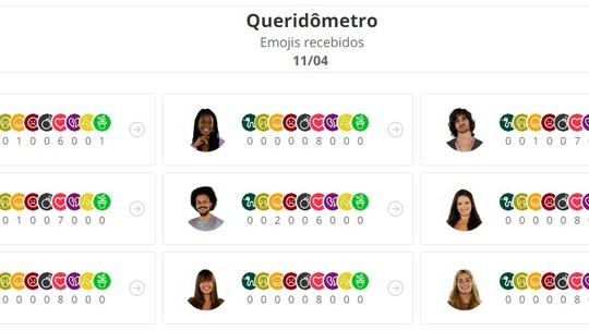 Queridômetro BBB21: em dia de formação de Paredão, sisters recebem apenas emoji de 'coração'