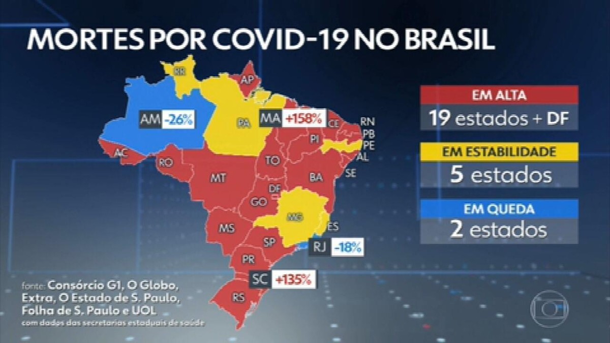 Brasil tem 1.114 vítimas de Covid nas últimas 24 horas; média móvel de mortes bate recorde pelo décimo dia seguido