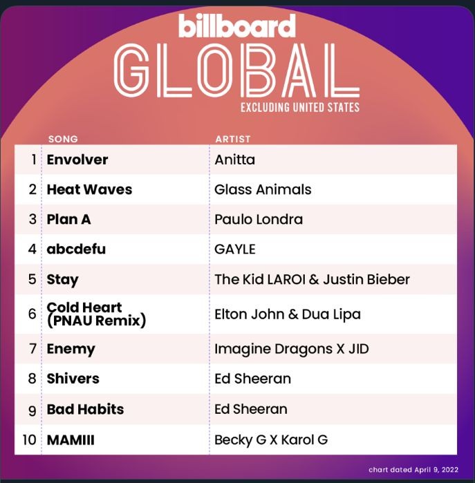 Anitta ocupa o primeiro lugar na Billboard (Foto: Reprodução)