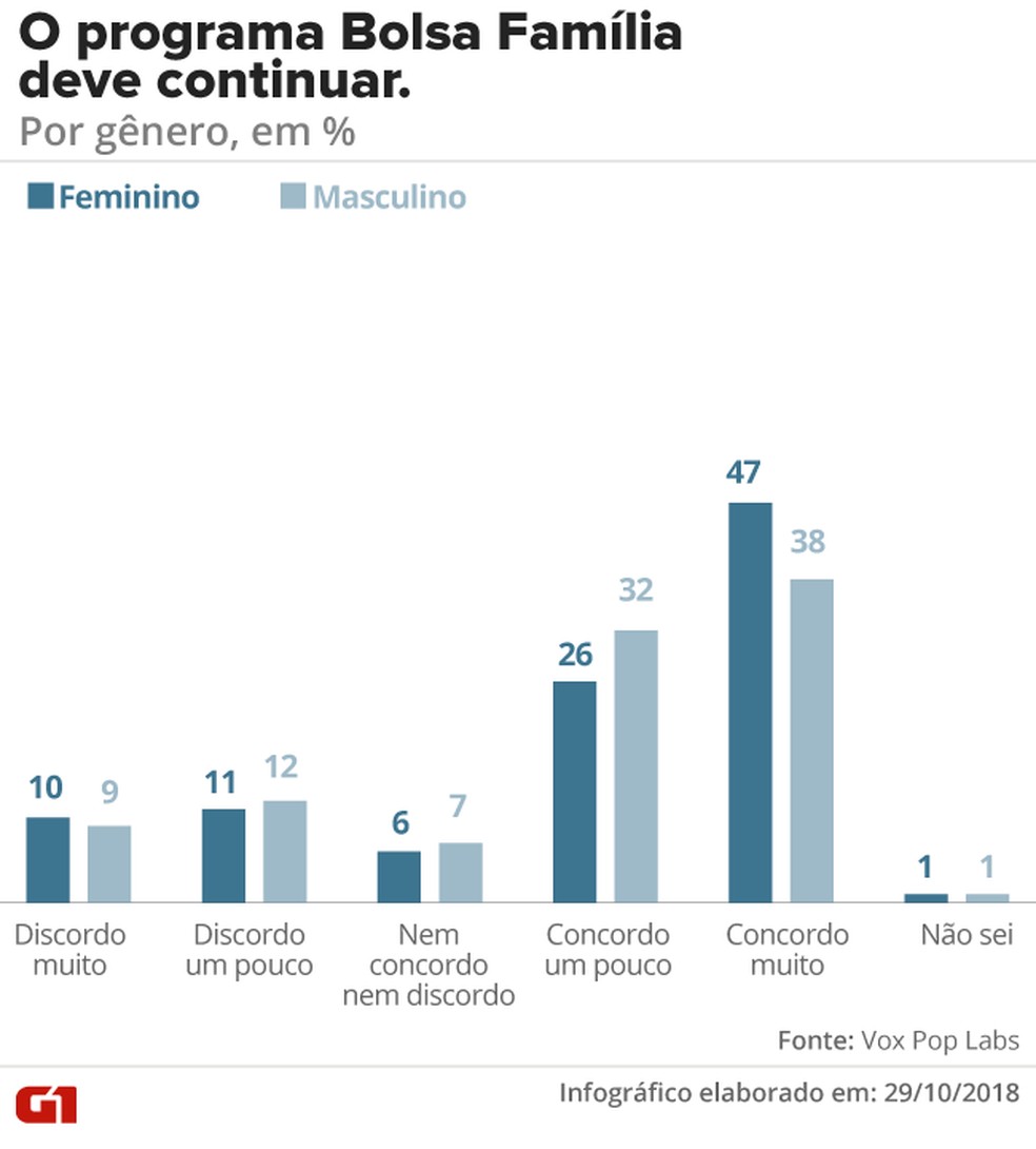 Bolsa Família, por gênero — Foto: G1