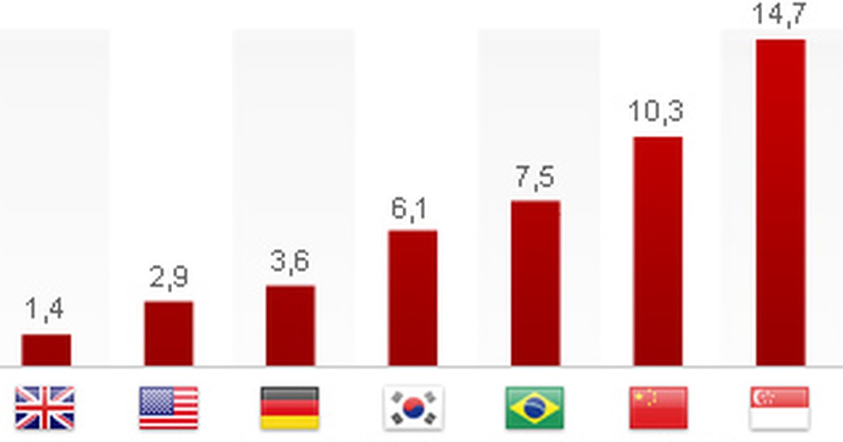 Economia Pib Dos Eua Cresce 3 1 No 4º Trimestre De 2010