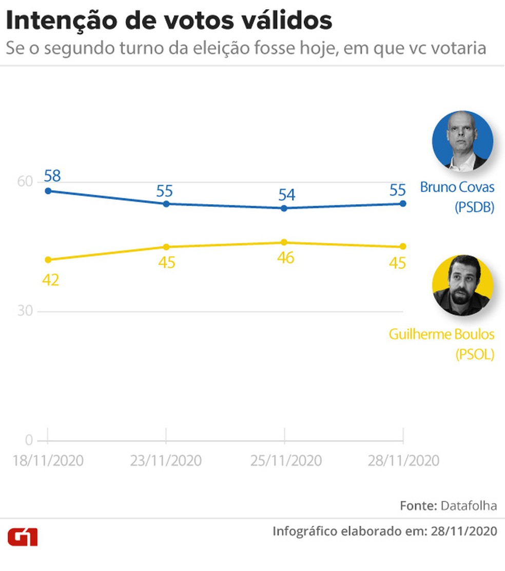 Intenção de votos válidos à Prefeitura de SP em 28/11 — Foto: Crédito: Datafolha