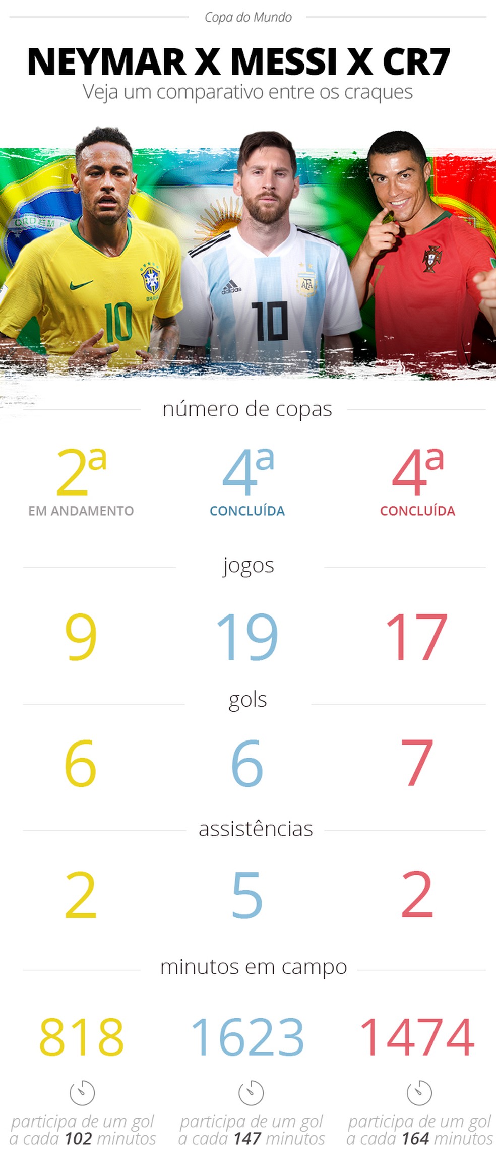 Info Neymar x Messi x CR7 (Foto: Infoesporte)