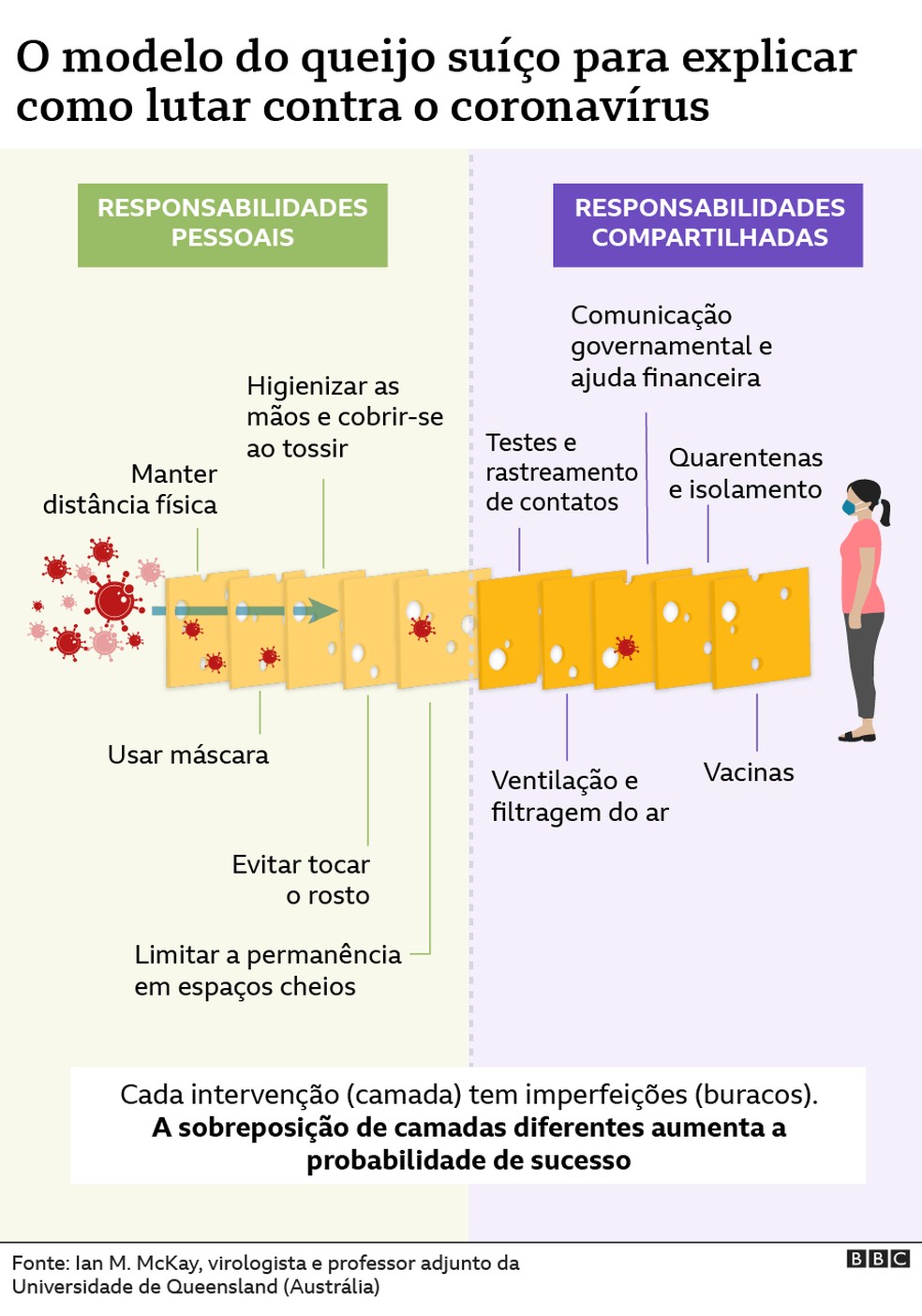 O modelo do queijo suíço para explicar como lutar contra o coronavírus — Foto: BBC