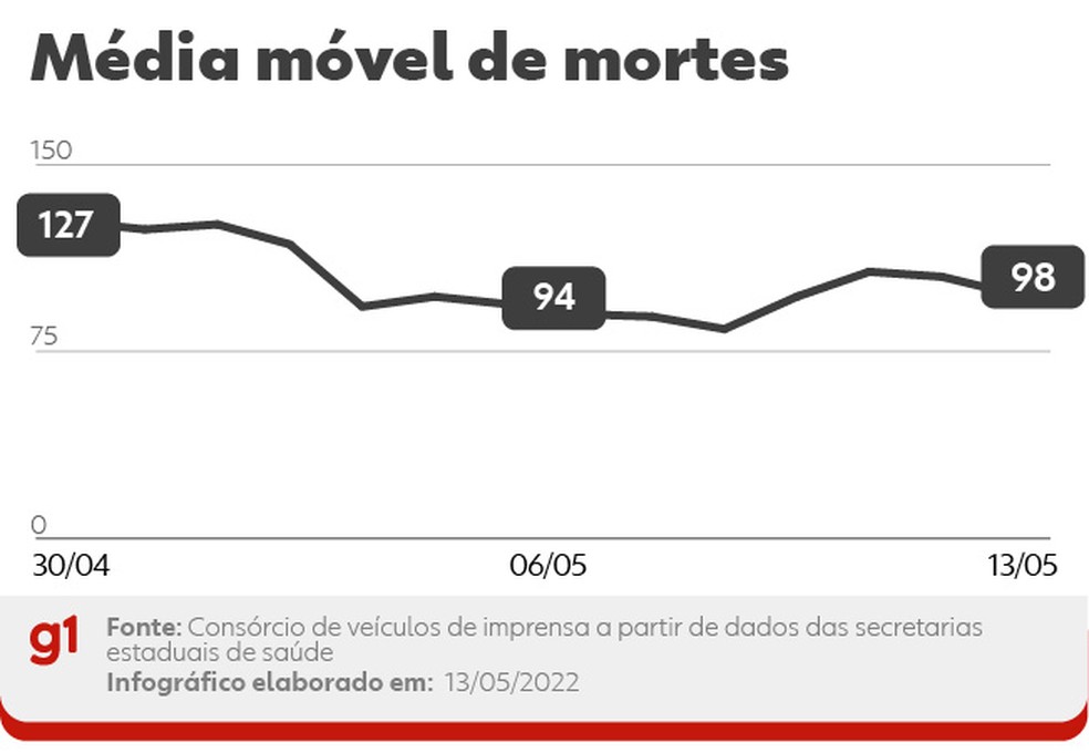 Média móvel de óbitos por Covid no Brasil, a cada dia, nos últimos 14 dias. A variação percentual leva em conta a comparação entre os números das duas pontas do período — Foto: Editoria de Arte/g1
