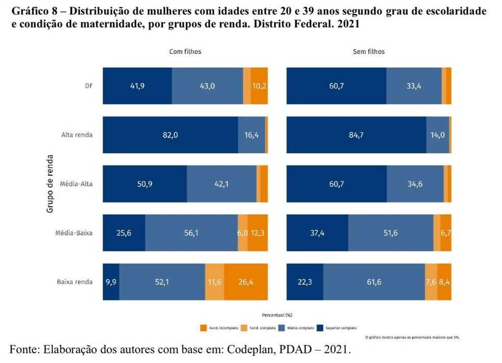 Distribuição de mulheres com idades entre 20 e 39 anos segundo grau de escolaridade e condição de maternidade, por grupos de renda, no DF — Foto: PDAD – 2021/Reprodução