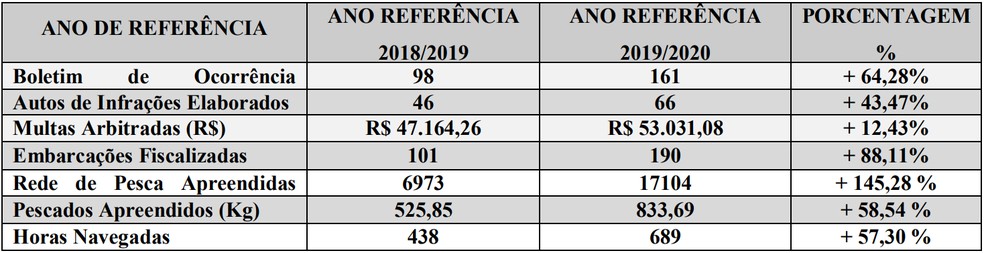Balanço parcial da piracema na região de Presidente Prudente — Foto: Polícia Militar Ambiental