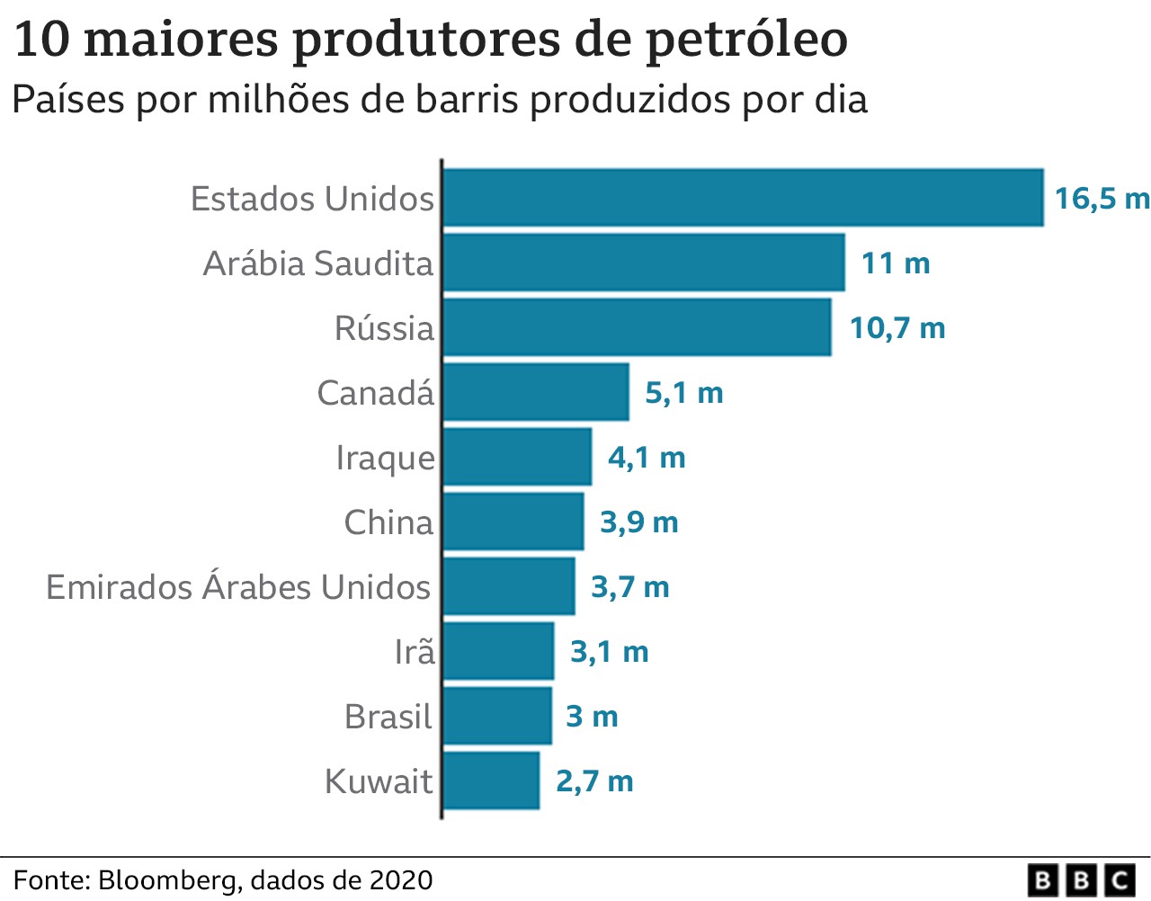 Gráfico mostra 10 maiores produtores de petróleo (Foto: BBC News)
