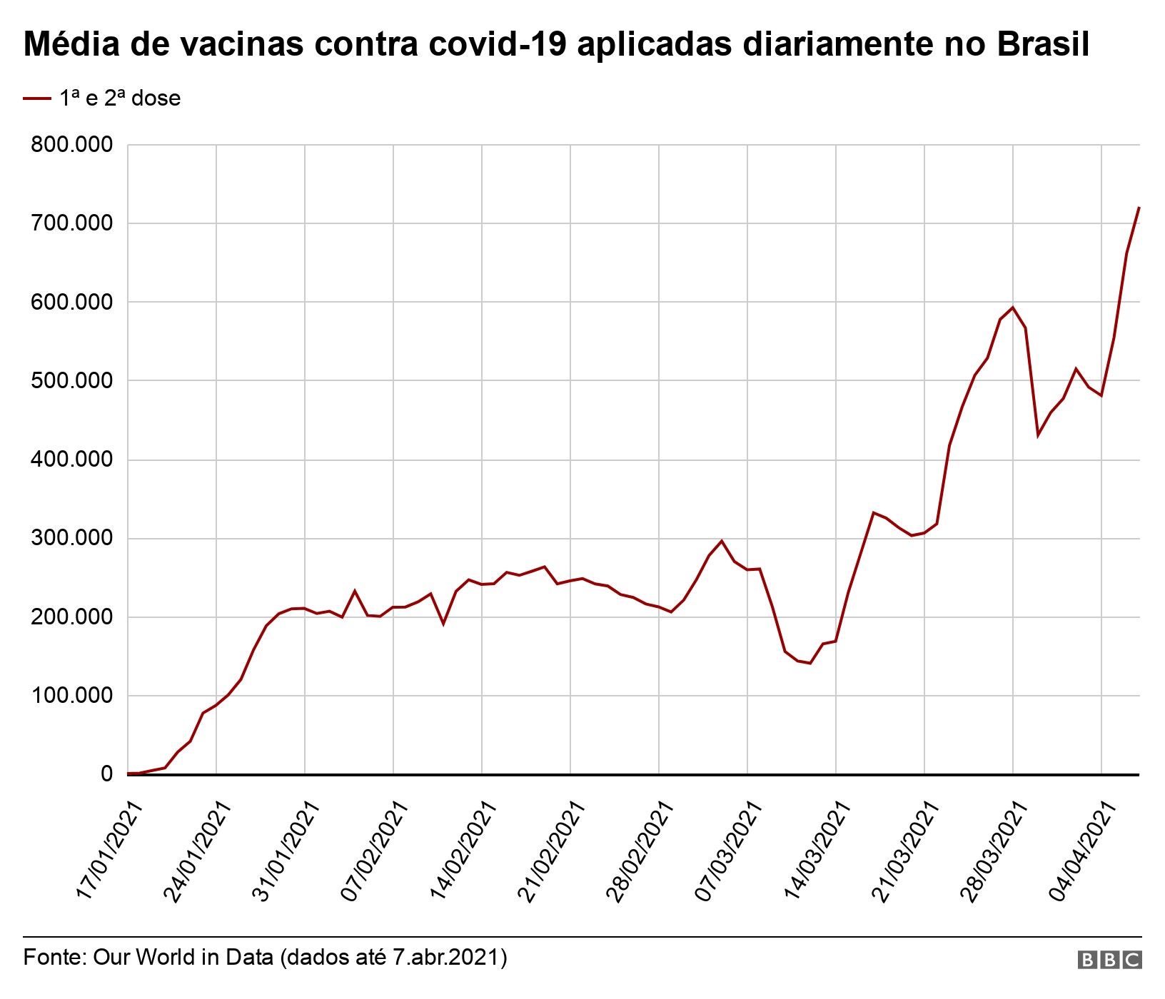 BBC (Foto: Out World in data via BBC News Brasil)