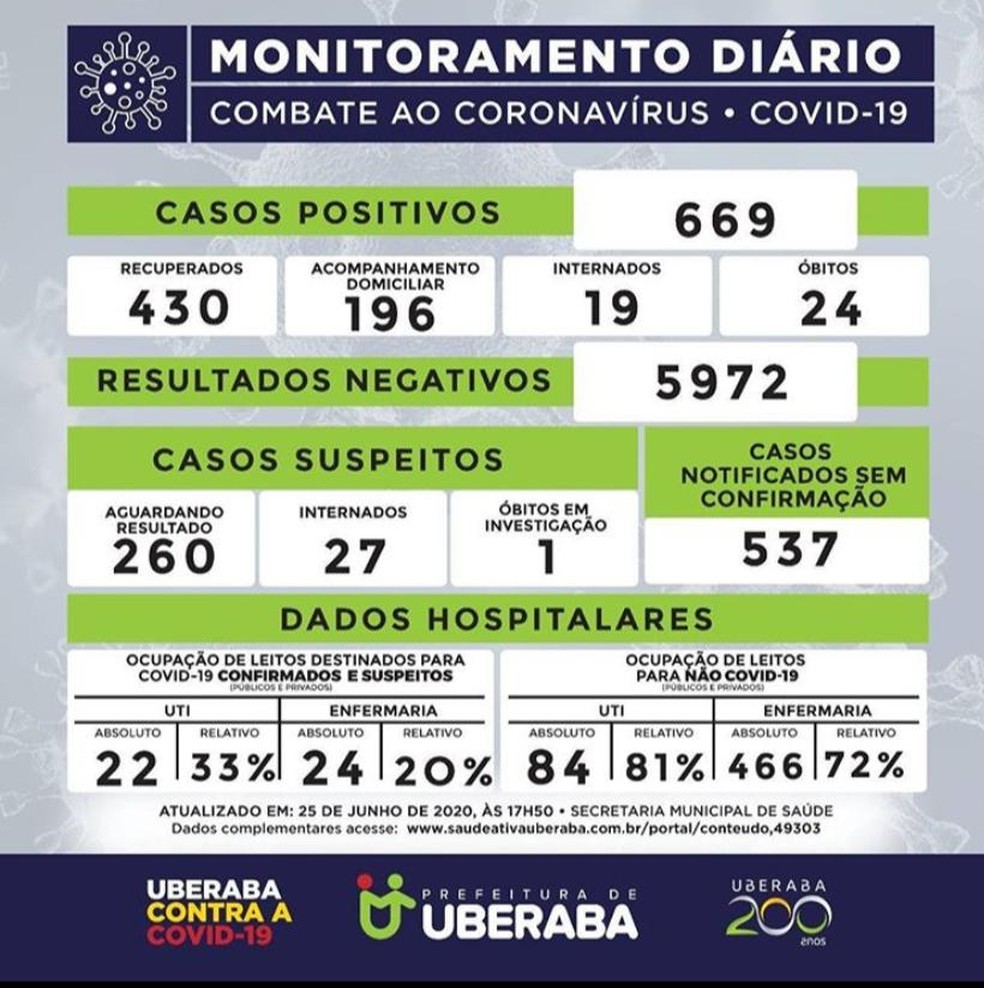 Boletim do coronavírus em Uberaba — Foto: Prefeitura de Uberaba/ Divulgação